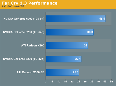 Far Cry 1.3 Performance